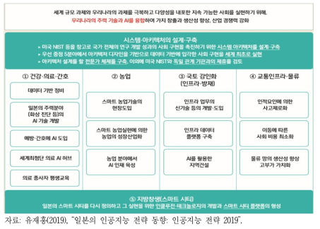 일본 인공지능 5대 전략분야의 산업 기반 정비 및 사업화 계획