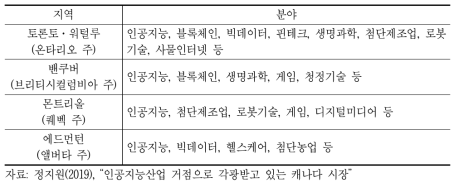 캐나다 인공지능 스타트업 도시별 개발 분야