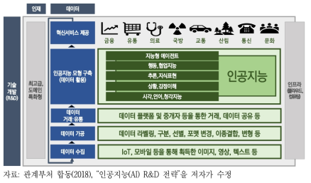 인공지능 혁신 생태계 구성도