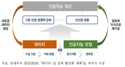 데이터와 인공지능 혁신생태계