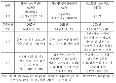 일본 3대 인공지능 국책 연구기관