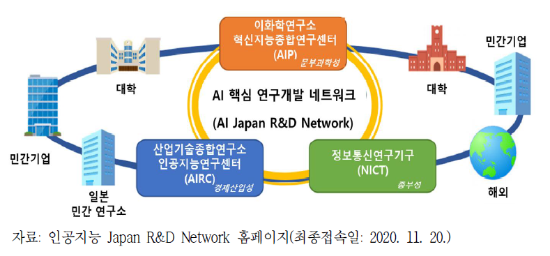 일본 인공지능 R&D 네트워크