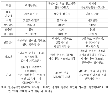 캐나다 3대 인공지능 연구기관