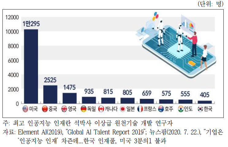 국가별 최고 인공지능 인력 수