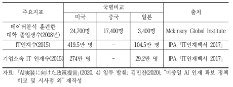 미․중과 비교한 일본의 인공지능 인력 현황