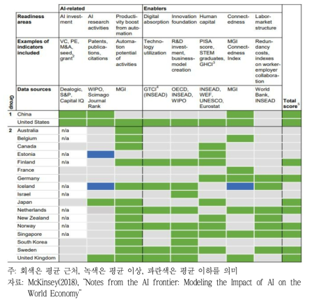 국가별 인공지능 도입 수준