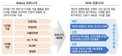 코로나19로 인한 디지털 전환 가속화