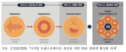 디지털 트랜스포메이션의 범위