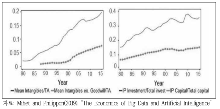 미국 총자산 대비 무형자산(좌), 총투자 대비 지적재산권 투자(우)