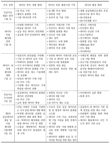 국내 주요 정책별 데이터 경제 활성화 과제