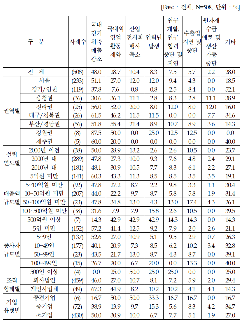 코로나19로 인한 피해 유형