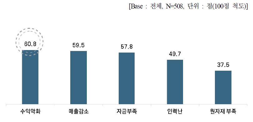 코로나19로 인해 느끼는 어려움 정도