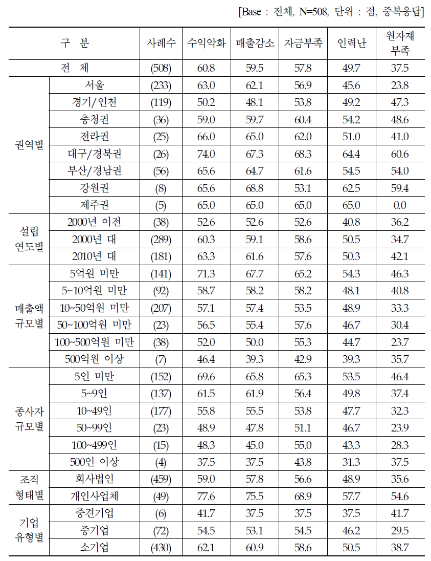 코로나19로 인해 느끼는 어려움 정도 : 100점 척도 평균