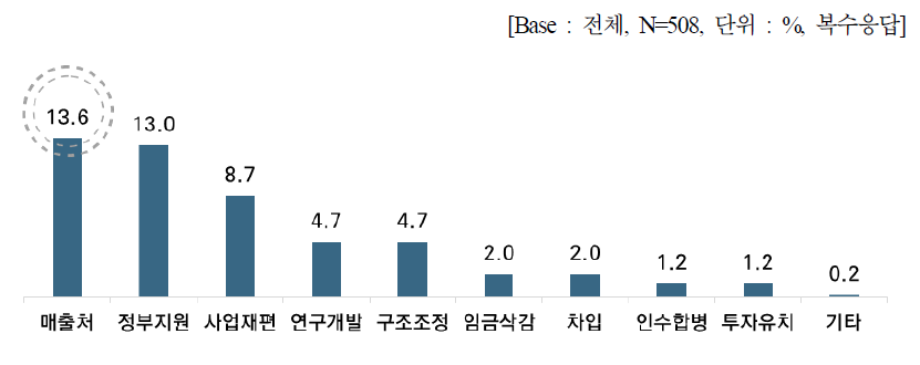 코로나19 관련 대응방안