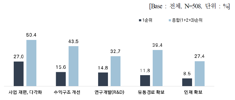 장기적 성장과 경쟁력 제고를 위해 필요한 요소 (1)