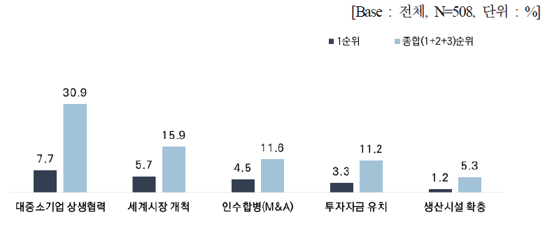 장기적 성장과 경쟁력 제고를 위해 필요한 요소 (2)