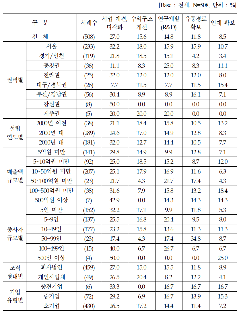 장기적 성장과 경쟁력 제고를 위해 필요한 요소 : 1순위 (1)