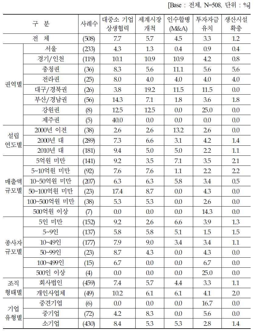 장기적 성장과 경쟁력 제고를 위해 필요한 요소 : 1순위 (2)