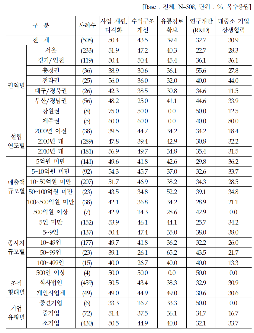 장기적 성장과 경쟁력 제고를 위해 필요한 요소: 종합(1+2+3)순위 (1)