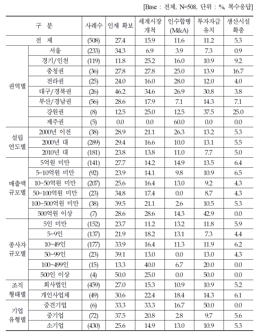 장기적 성장과 경쟁력 제고를 위해 필요한 요소 : 종합(1+2+3)순위 (2)