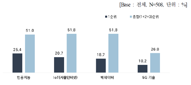 사업 경쟁력 제고 및 미래 사업 영위를 위해 중요한 요소 (1)