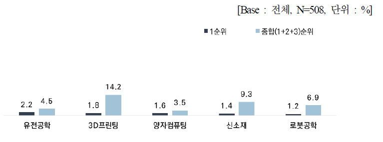 사업 경쟁력 제고 및 미래 사업 영위를 위해 중요한 요소 (2)