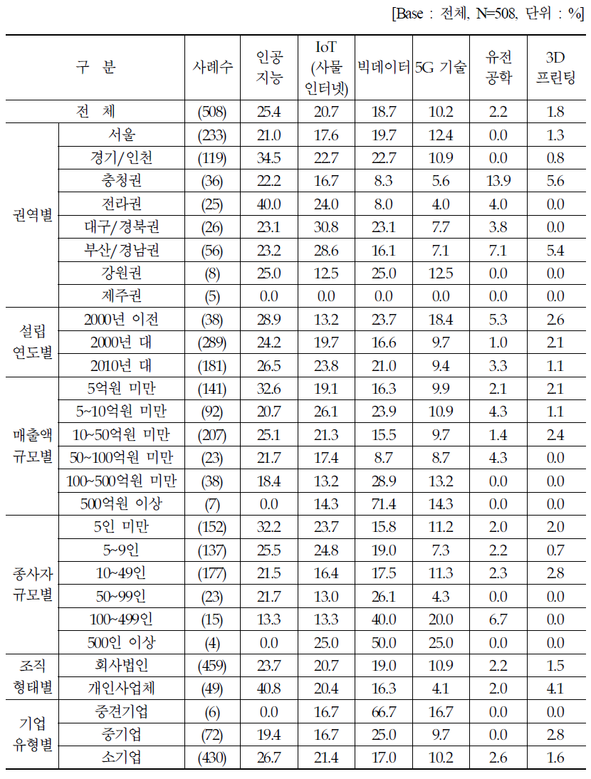 사업 경쟁력 제고 및 미래 사업 영위를 위해 중요한 요소 : 1순위 (1)