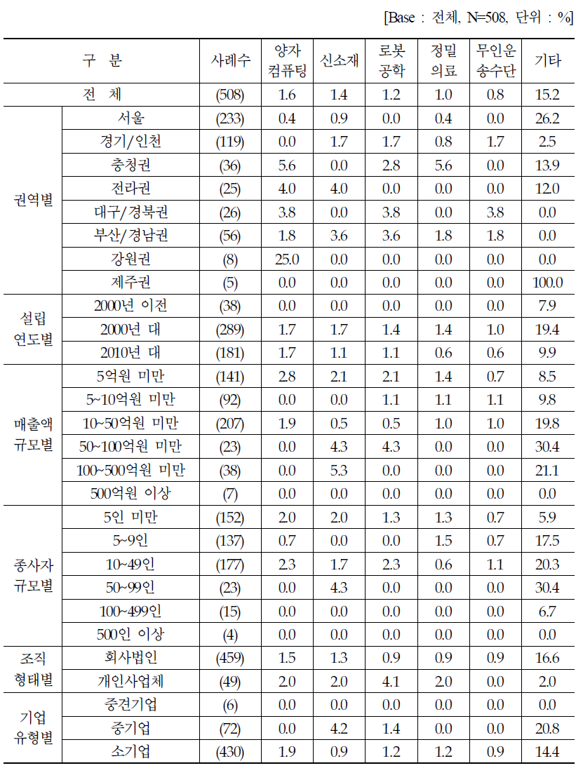 사업 경쟁력 제고 및 미래 사업 영위를 위해 중요한 요소 : 1순위 (2)