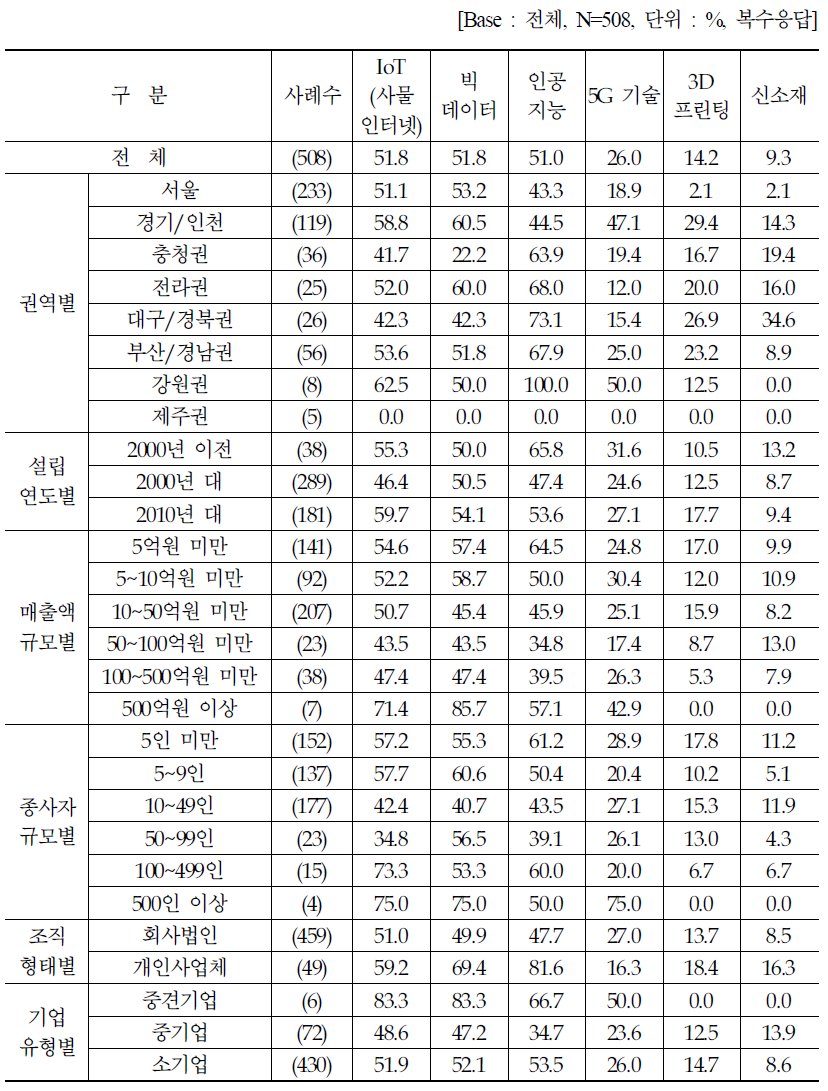 사업 경쟁력 제고 및 미래 사업 영위를 위해 중요한 요소 : 종합(1+2+3)순위 (1)