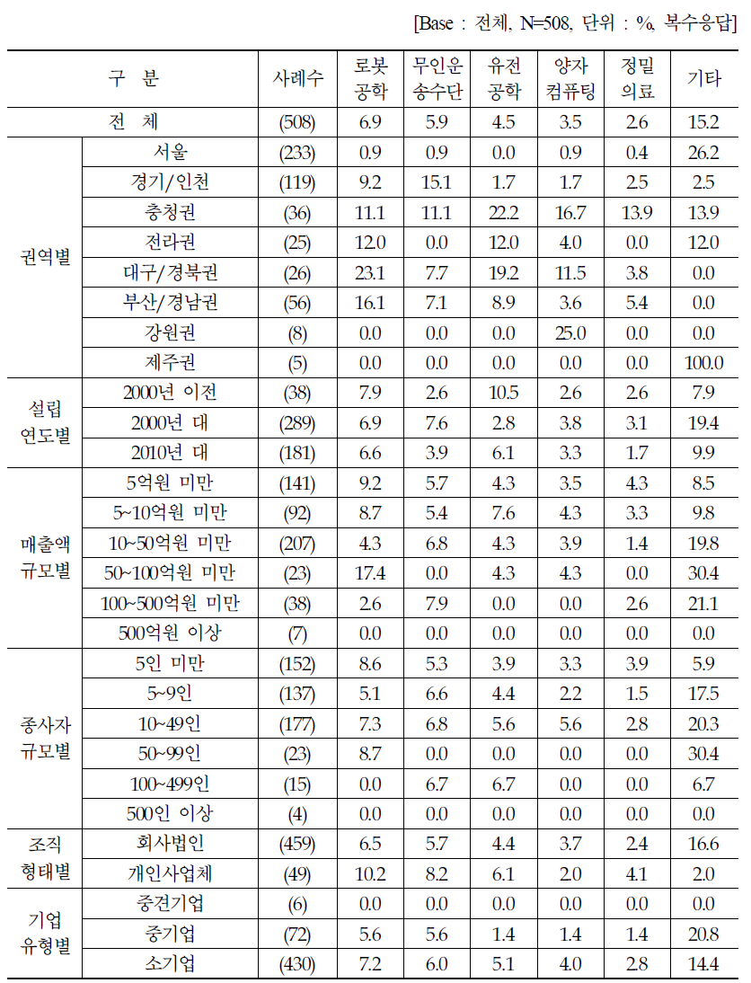 사업 경쟁력 제고 및 미래 사업 영위를 위해 중요한 요소 : 종합(1+2+3)순위 (2)