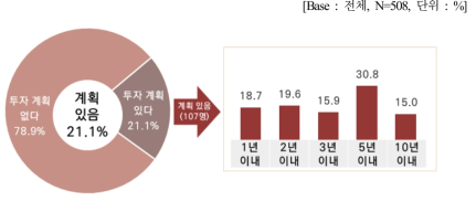 향후 신사업·신기술 투자 계획 및 시기