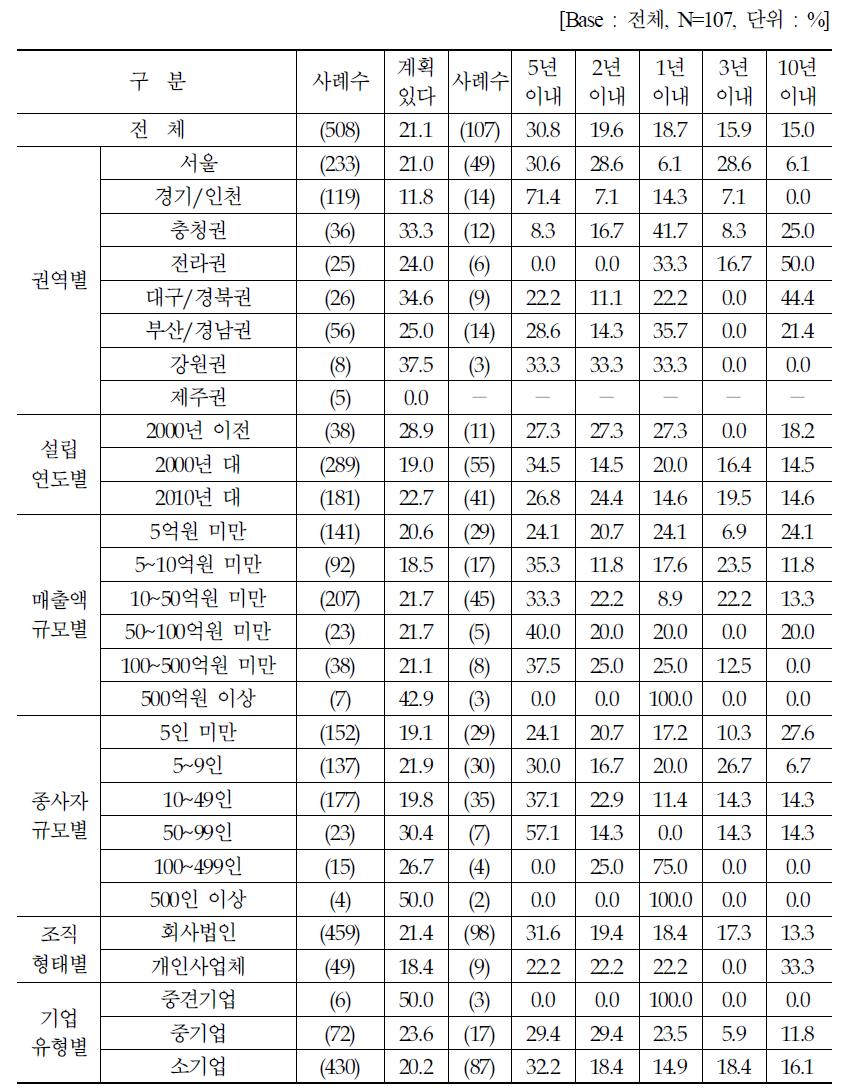 향후 신사업·신기술 투자 계획 및 시기