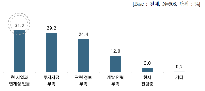 투자 계획이 없는 이유