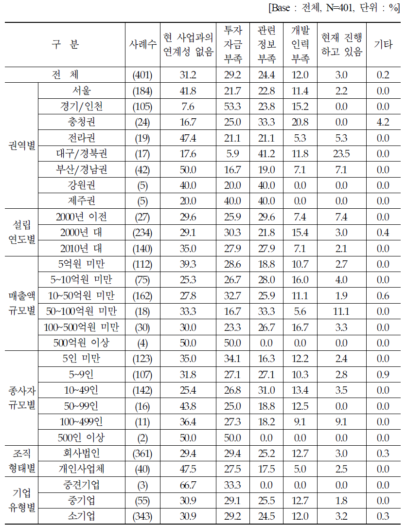 투자 계획이 없는 이유