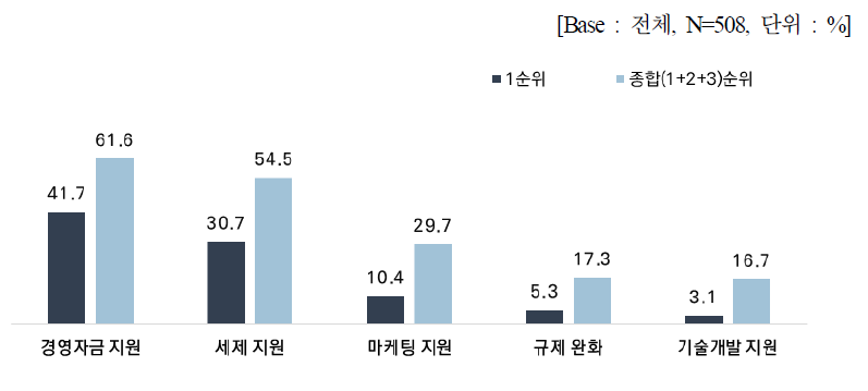 위기 극복을 위한 가장 필요한 정책지원 (1)