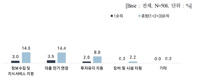 위기 극복을 위한 가장 필요한 정책지원 (2)