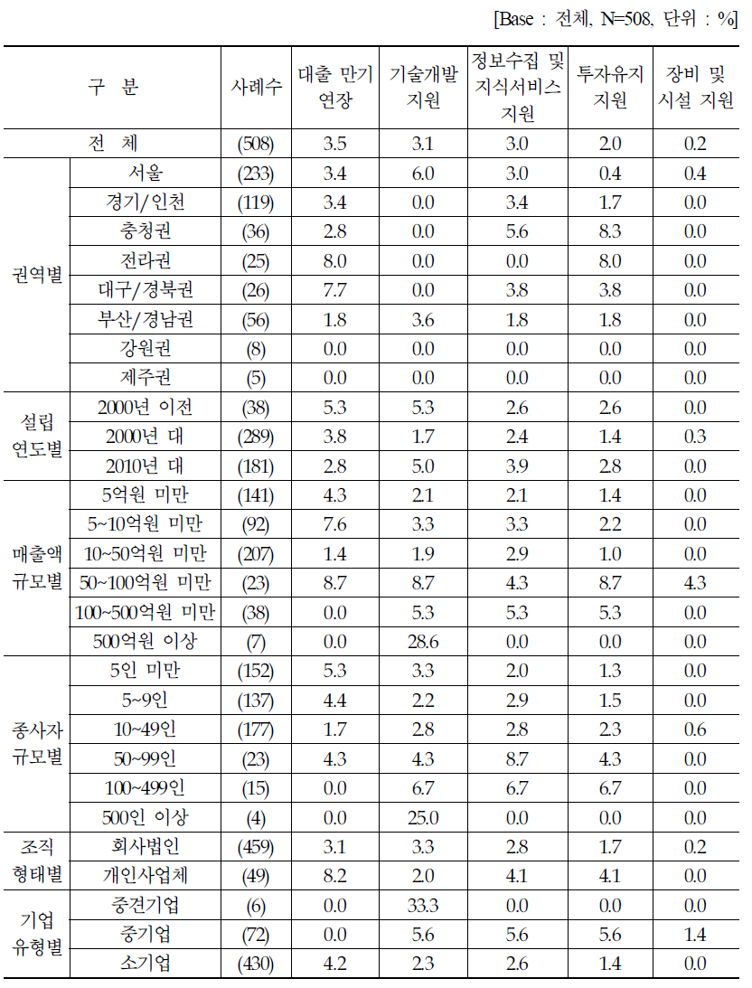 위기 극복을 위한 가장 필요한 정책지원 : 1순위 (2)