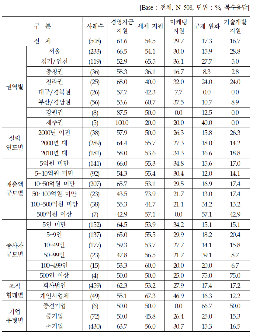 위기 극복을 위한 가장 필요한 정책지원 : 종합(1+2+3)순위 (1)