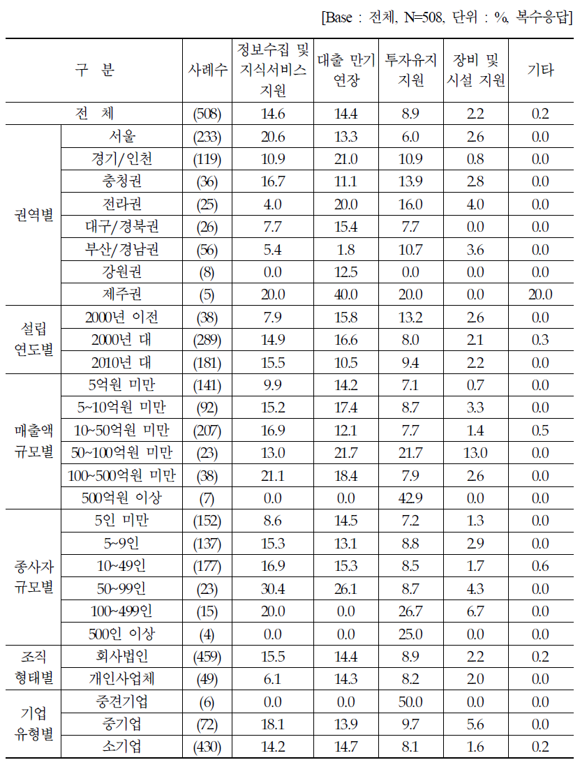 위기 극복을 위한 가장 필요한 정책지원 : 종합(1+2+3)순위 (2)