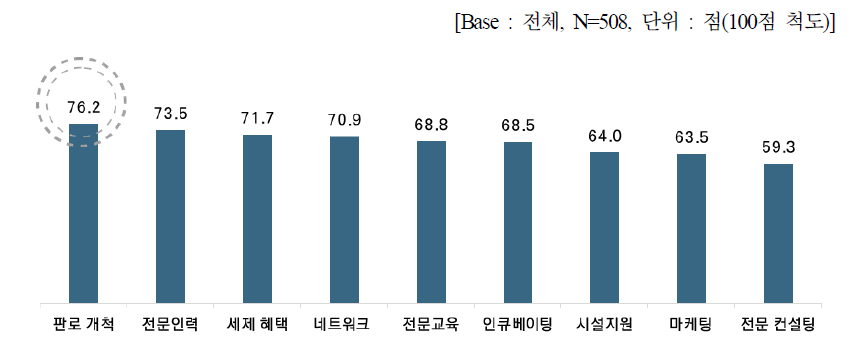 디지털산업 활성화 및 생태계 조성을 위한 정부 중심 정책지원 사항 : 100점 척도(평균)