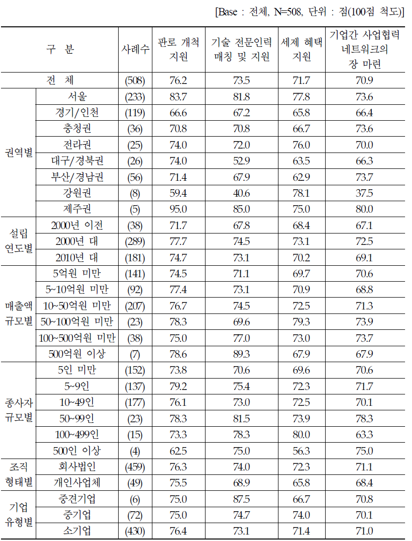 디지털산업 활성화 및 생태계 조성을 위한 정부 중심 정책지원 사항(1) : 100점 척도(평균)