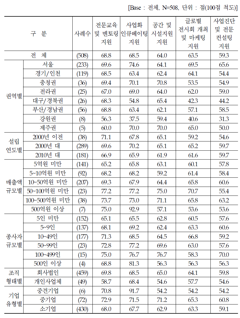 디지털산업 활성화 및 생태계 조성을 위한 정부 중심 정책지원 사항(2) : 100점 척도