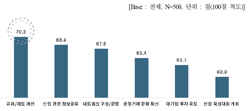 디지털산업 대중소기업 동반성장을 위한 정부 중심 정책지원 사항 : 100점 척도(평균)