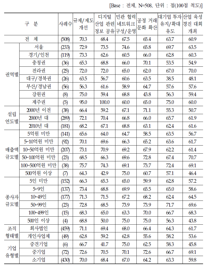 디지털산업 대중소기업 동반성장을 위한 정부 중심 정책지원 사항 : 100점 척도(평균)