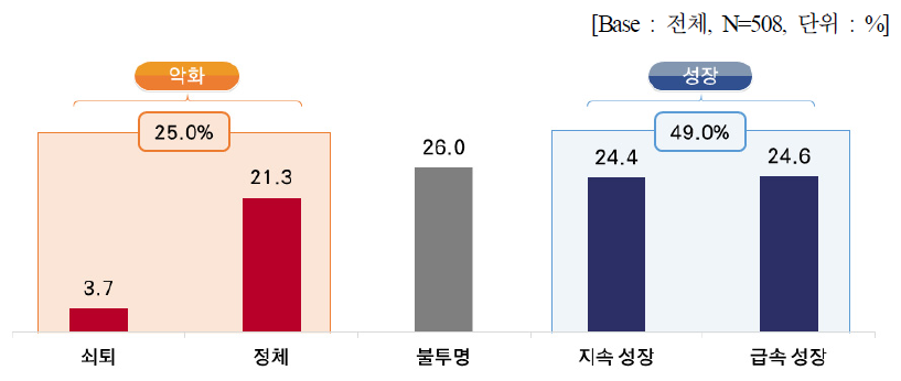 온라인 플랫폼 사업 향후 전망