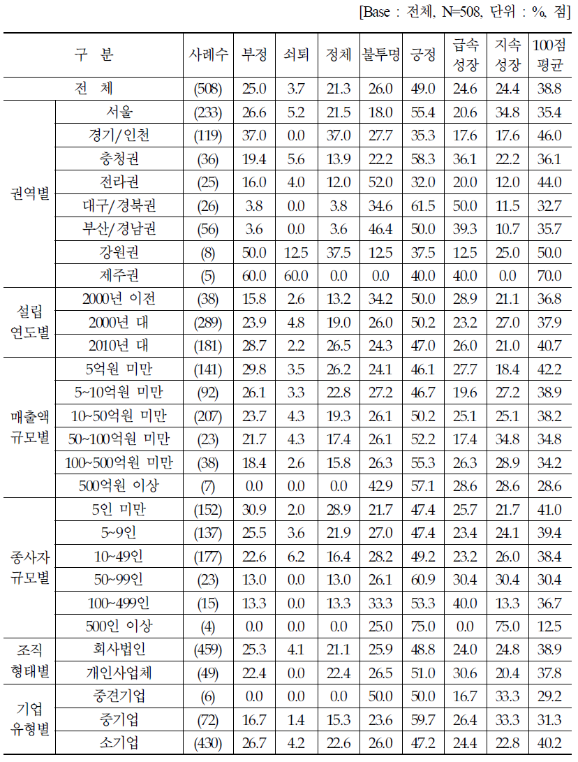 온라인 플랫폼 사업 향후 전망