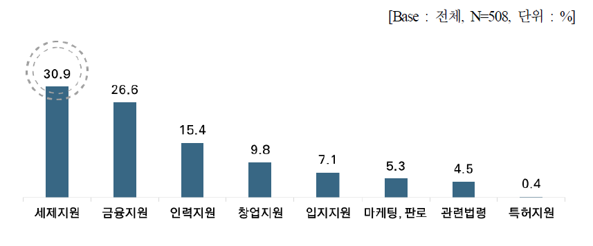 플랫폼 시장 활성화를 위한 정부 지원 필요사항