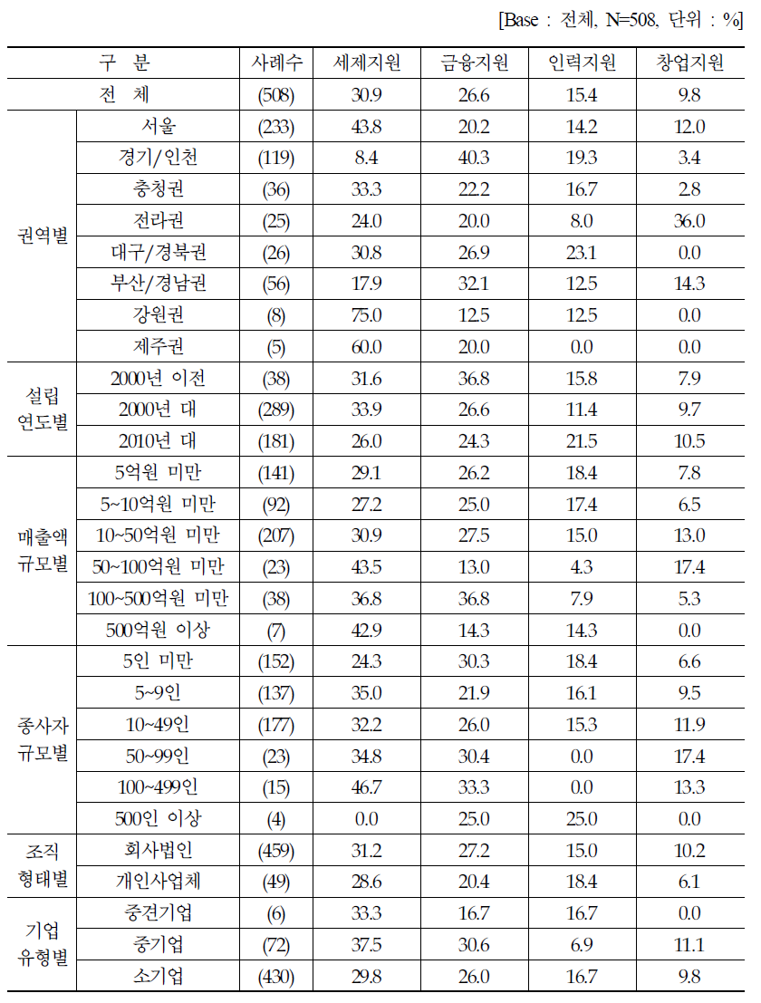 플랫폼 시장 활성화를 위한 정부 지원 필요사항