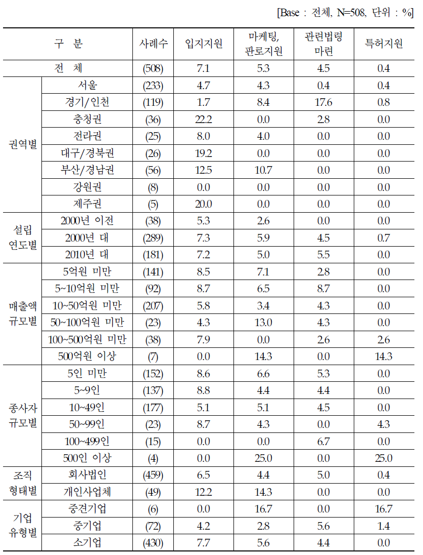 플랫폼 시장 활성화를 위한 정부 지원 필요사항