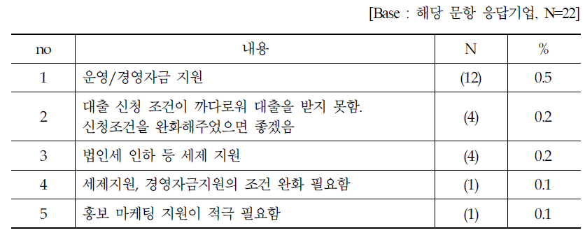 코로나19 사태 극복이나 경쟁력 제고를 위한 필요사항/정책적 제언